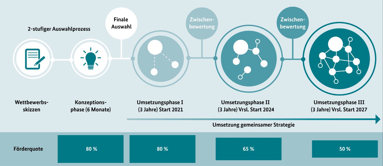 Die Grafik verdeutlicht den Ablauf der verschiedenen Phasen während der Förderung.